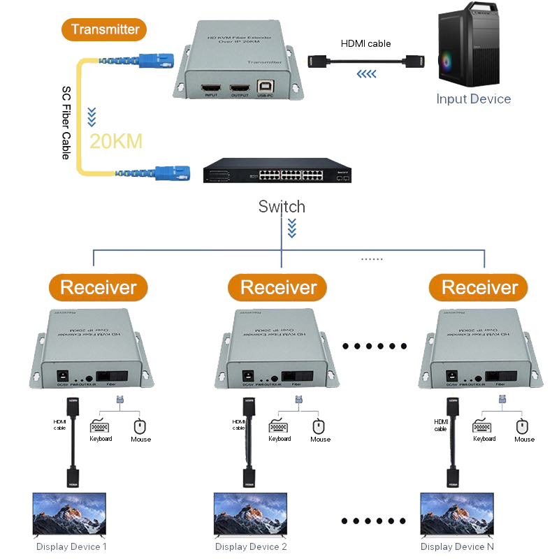 Przedłużacz HDMI USB KVM przez – Hdmi Cable recenzja i cena
